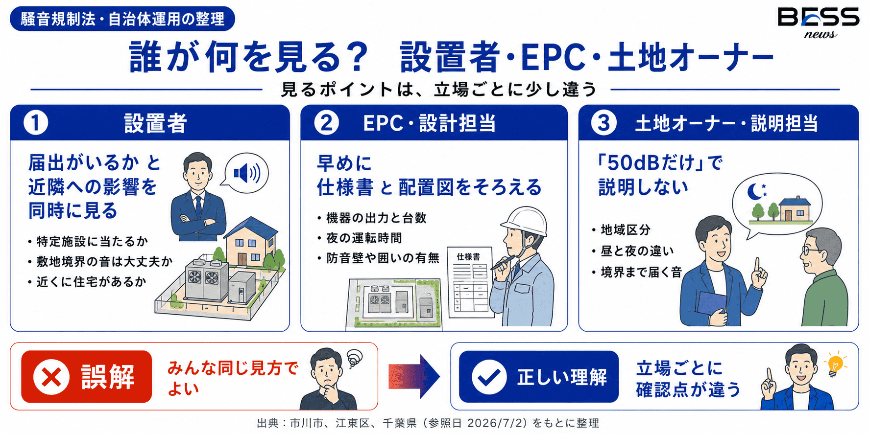 誰に影響するか：設置者・EPC・土地オーナーが見るポイント