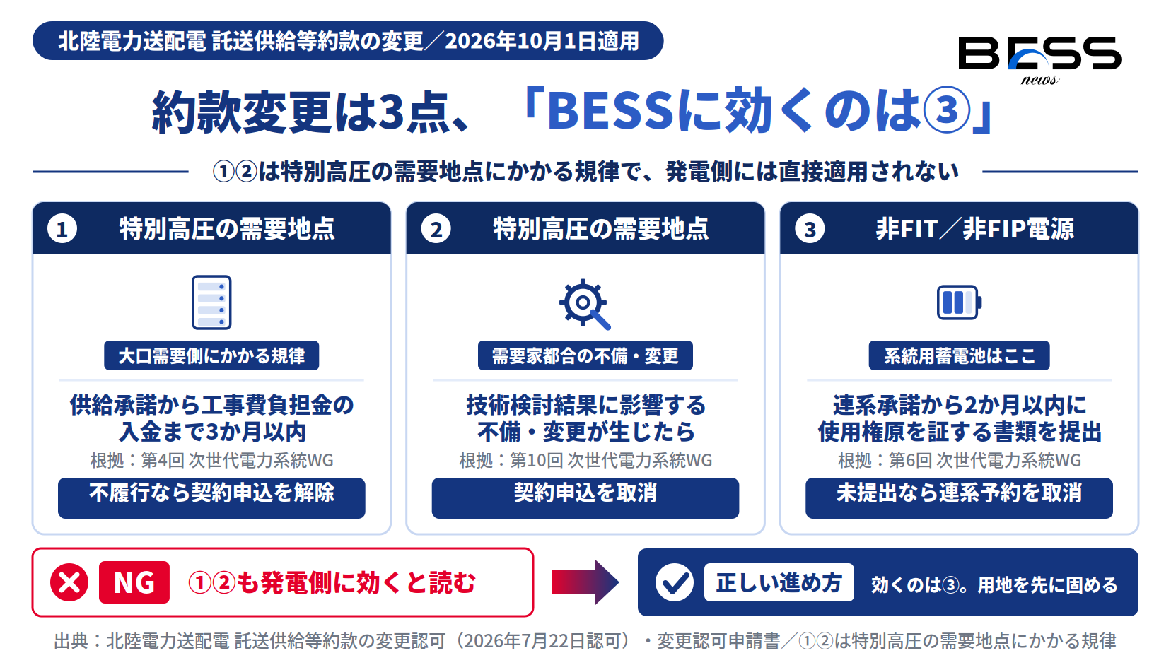 約款変更の3点と、それぞれの根拠となる次世代電力系統WGの回次を並べた図