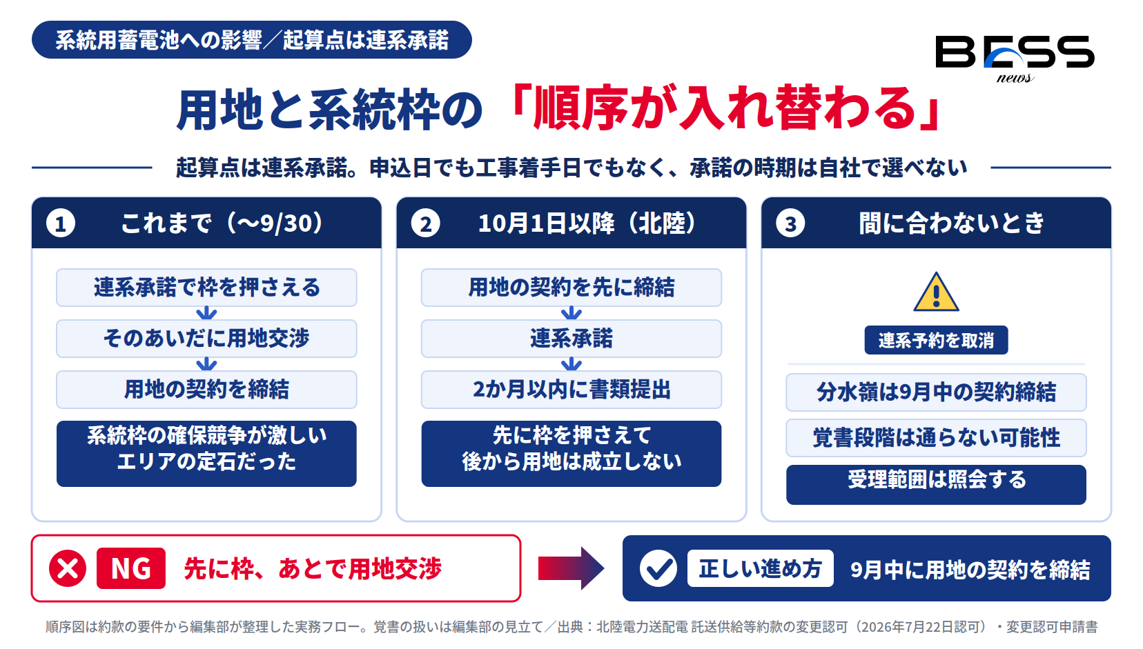 9月30日までの進め方と10月1日以降の北陸エリアの進め方を並べた図
