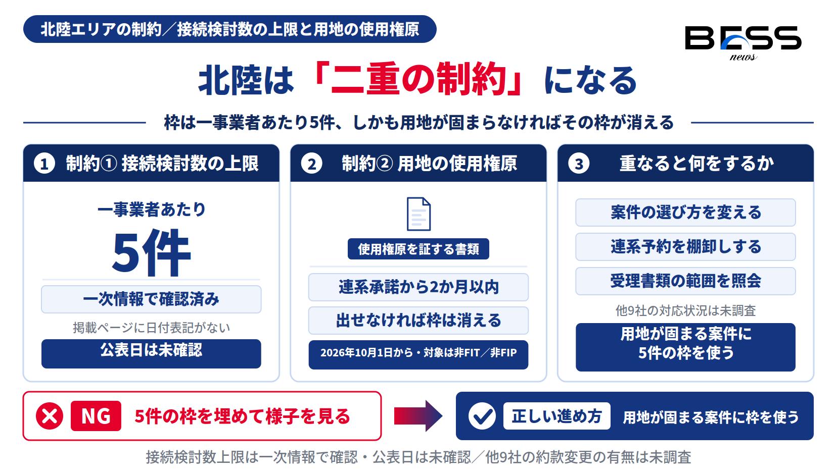 接続検討数の上限5件と用地の使用権原要件が重なることを示す図