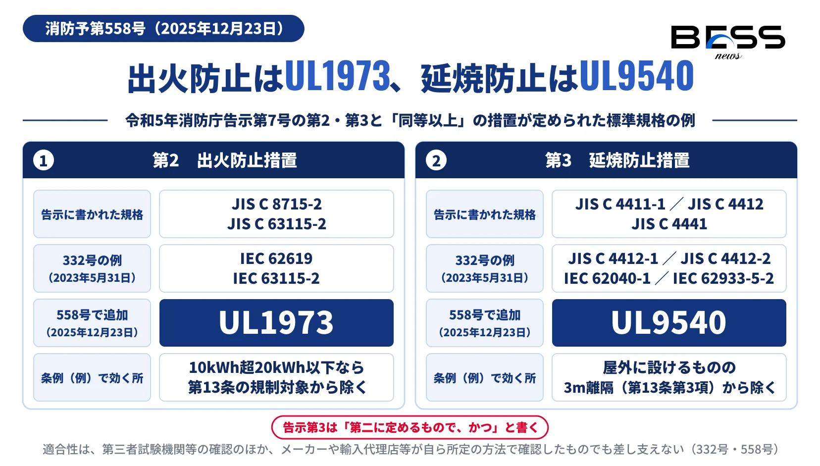 令和5年消防庁告示第7号の第2（出火防止措置）と第3（延焼防止措置）について、告示に書かれたJIS、消防予第332号の例、消防予第558号で加わったUL1973とUL9540、火災予防条例（例）で効く場所を左右に並べた図。