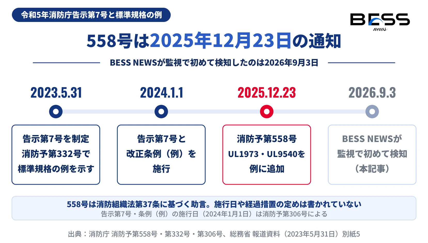2023年5月31日の告示第7号制定と消防予第332号、2024年1月1日の施行、2025年12月23日の消防予第558号、2026年9月3日のBESS NEWSでの検知を並べた時系列図。