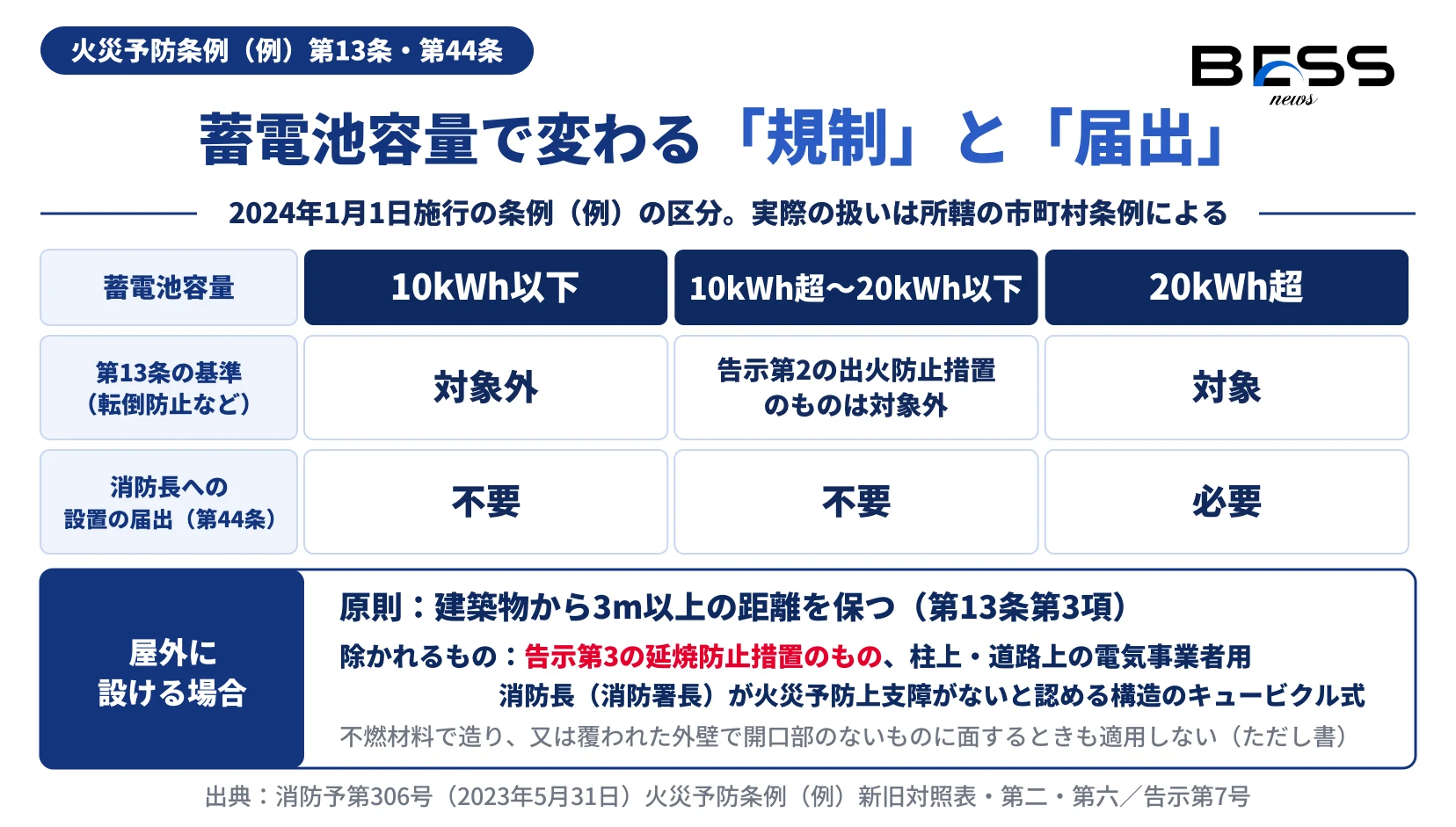 火災予防条例（例）で、蓄電池容量10kWh以下、10kWh超20kWh以下、20kWh超ごとに第13条の基準と第44条の届出の扱いが変わることと、屋外に設ける場合の建築物から3mの距離の原則と除外を整理した表。