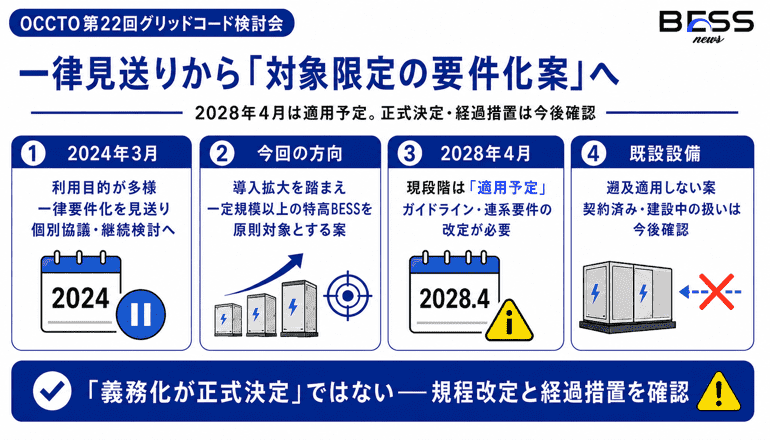 一律見送りから「対象限定の要件化案」へ　2028年4月は適用予定。正式決定・経過措置は今後確認