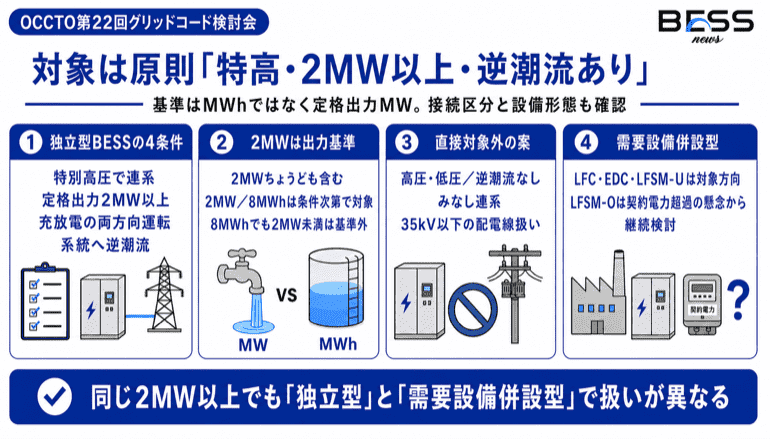 対象は原則「特高・2MW以上・逆潮流あり」　基準はMWhではなく定格出力MW。接続区分と設備形態も確認
