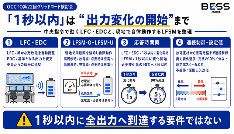 「1秒以内」は“出力変化の開始”まで　中央指令で動くLFC・EDCと、現地で自律動作するLFSMを整理