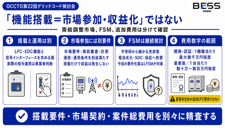 「機能搭載=市場参加・収益化」ではない　需給調整市場、FSM、追加費用は分けて確認