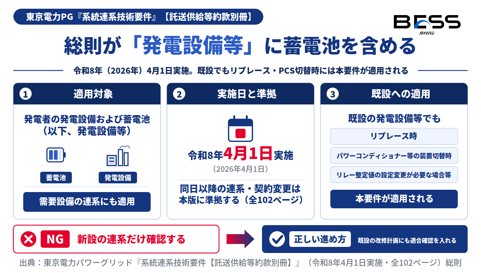 東京PG系統連系技術要件が蓄電池を発電設備等として適用対象とし、既設のリプレースやPCS切替時にも適用されることを示す図
