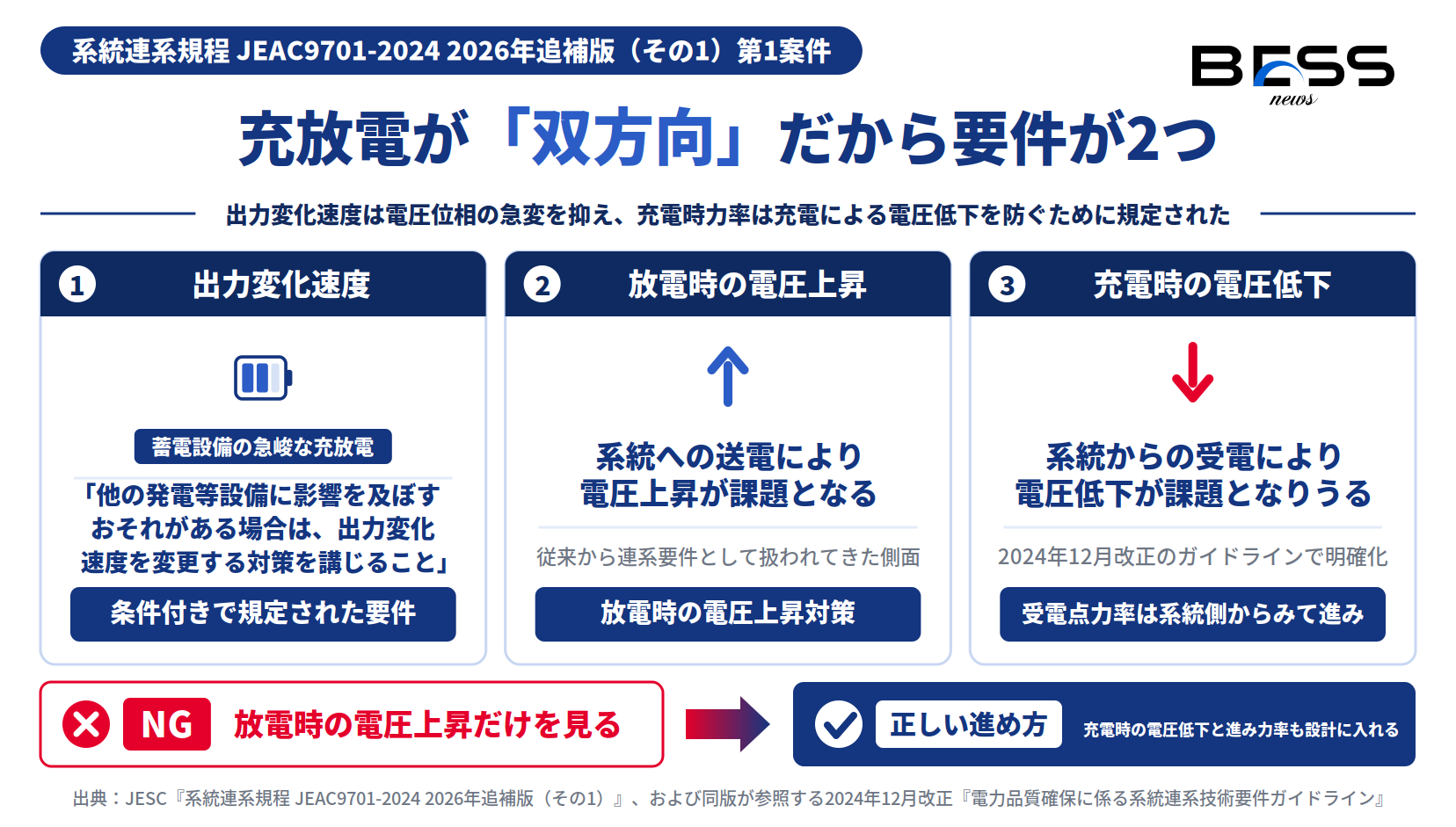 系統連系規程2026年追補版の出力変化速度要件と、放電時の電圧上昇・充電時の電圧低下に対する進み力率を示す図
