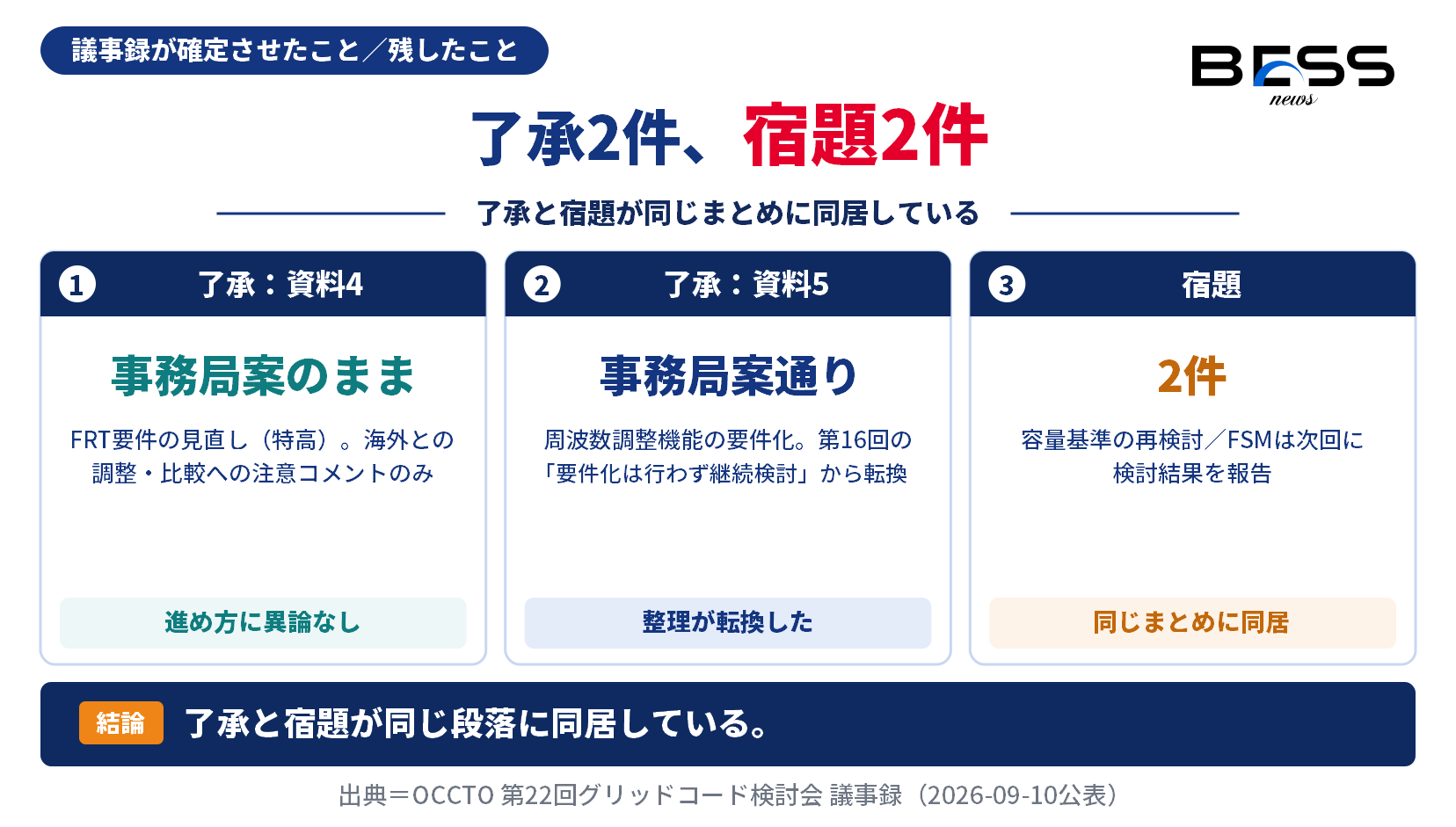 第22回グリッドコード検討会で了承された範囲と宿題として残った論点の対比図。了承は資料4のFRT要件見直しと資料5の周波数調整機能要件化、宿題は2MWの容量基準の再検討とFSMの次回審議。