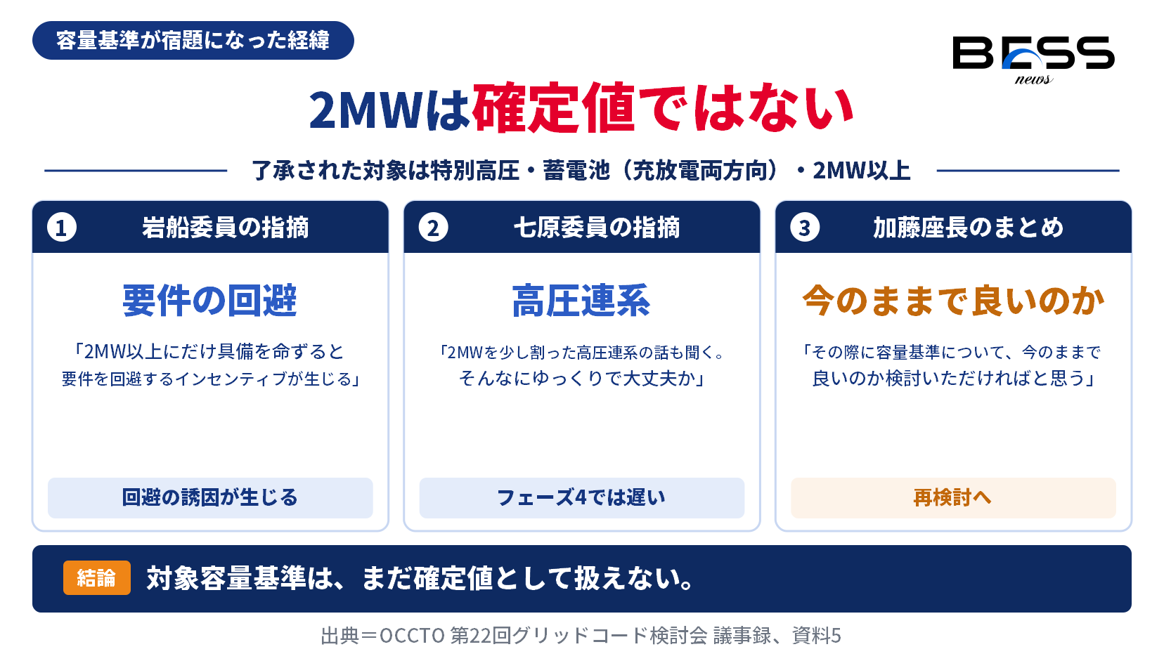 蓄電池グリッドコードの2MW容量基準が宿題になった経緯の図。岩船委員の要件回避インセンティブの指摘、七原委員の高圧連系の観測、加藤座長のまとめによる容量基準の再検討要請の3点を並べた構成。