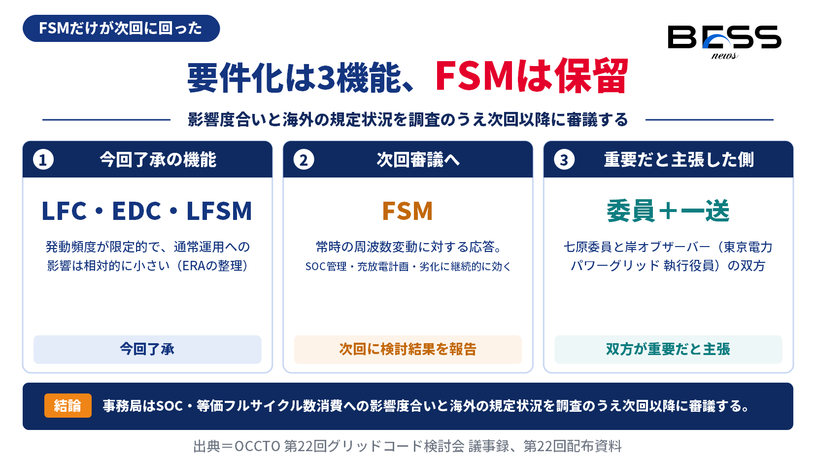 系統用蓄電池のFSMが第22回グリッドコード検討会で要件化されず次回審議に回った構図の図。今回了承はLFC・EDC・LFSM、次回審議はFSM、事務局の調査事項はSOCと等価フルサイクル数消費への影響度合いと海外の規定状況。