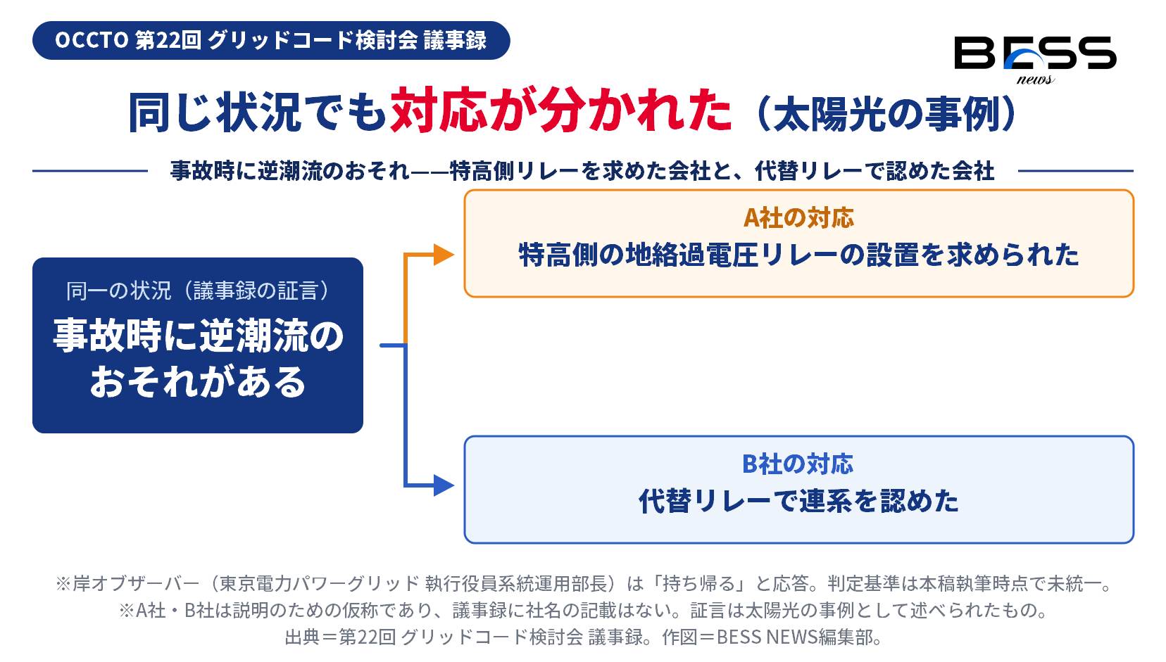 同一の状況「事故時に逆潮流のおそれがある」から対応が2つに分かれた。A社は特高側の地絡過電圧リレーの設置を求められ、B社は代替リレーで連系を認められた。岸オブザーバーは「持ち帰る」と応答しており、判定基準は本稿執筆時点で未統一。