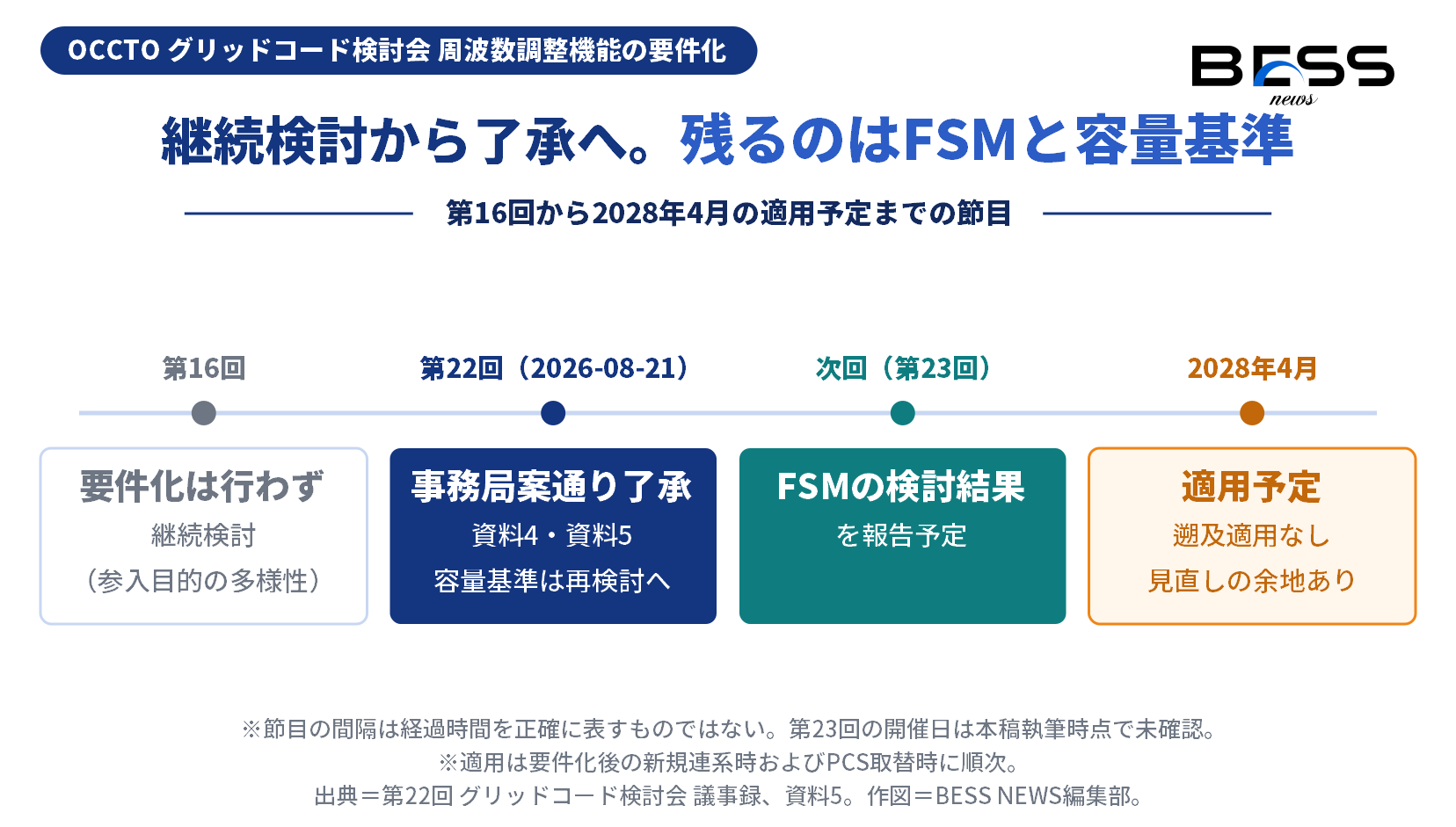 要件化の経緯を4つの節目で示した図。第16回は要件化を行わず継続検討（参入目的の多様性）、第22回（2026年8月21日）に資料4・資料5が事務局案通り了承され容量基準は再検討へ、次回の第23回でFSMの検討結果を報告予定、2028年4月が適用予定で遡及適用なし・見直しの余地あり。
