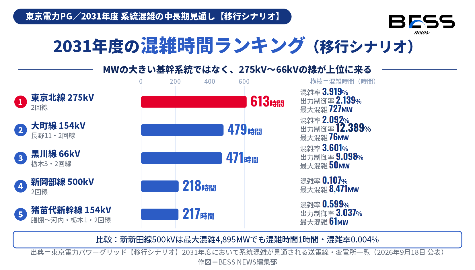 移行シナリオで混雑時間が長い順に東京北線275kVの613時間、大町線154kVの479時間、黒川線66kVの471時間、新岡部線500kVの218時間、猪苗代新幹線154kVの217時間が並ぶことを示す棒グラフ。