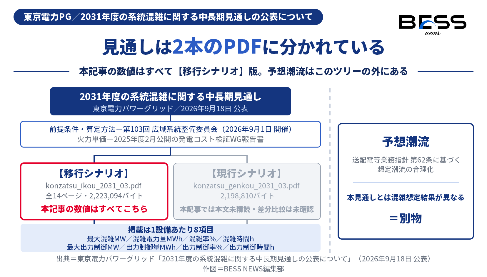 2031年度の系統混雑見通しが移行シナリオ版と現行シナリオ版の2本のPDFに分かれており、いずれも送配電等業務指針第62条に基づく予想潮流とは別物であることを示す分岐図。