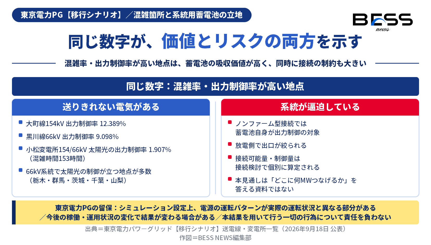混雑率と出力制御率が高い地点は系統用蓄電池が余剰を吸収する価値が高い一方、ノンファーム型接続では蓄電池自身も出力制御を受けるという両義性を左右に対比した図。