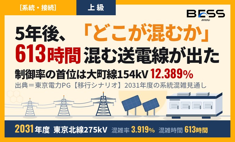 2031年度、東京北線は613時間混む。大町線の出力制御率は12.389% サムネイル