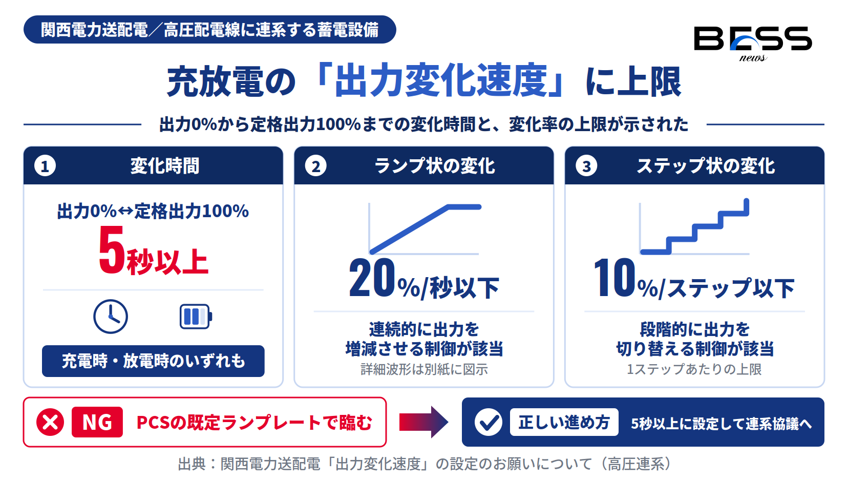 高圧連系の蓄電設備に求める出力変化速度の設定を示す図。変化時間5秒以上、ランプ状20%/秒以下、ステップ状10%/ステップ以下