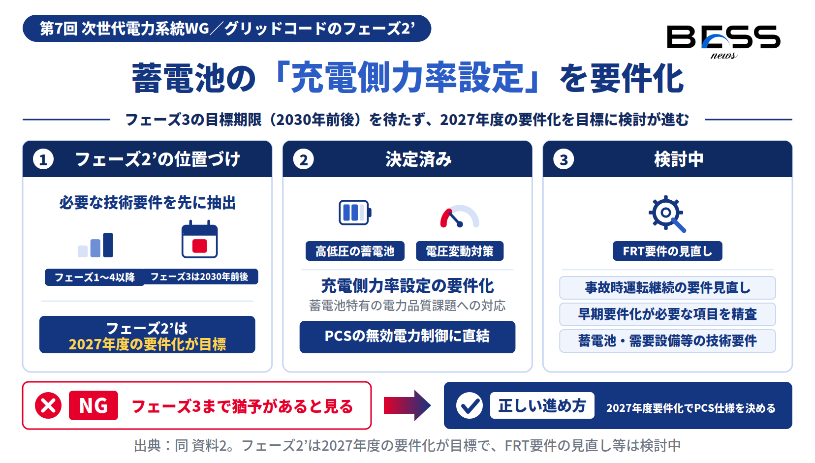 グリッドコードのフェーズ2’で決定した蓄電池の充電側力率設定の要件化と検討中のFRT要件見直しを示す図
