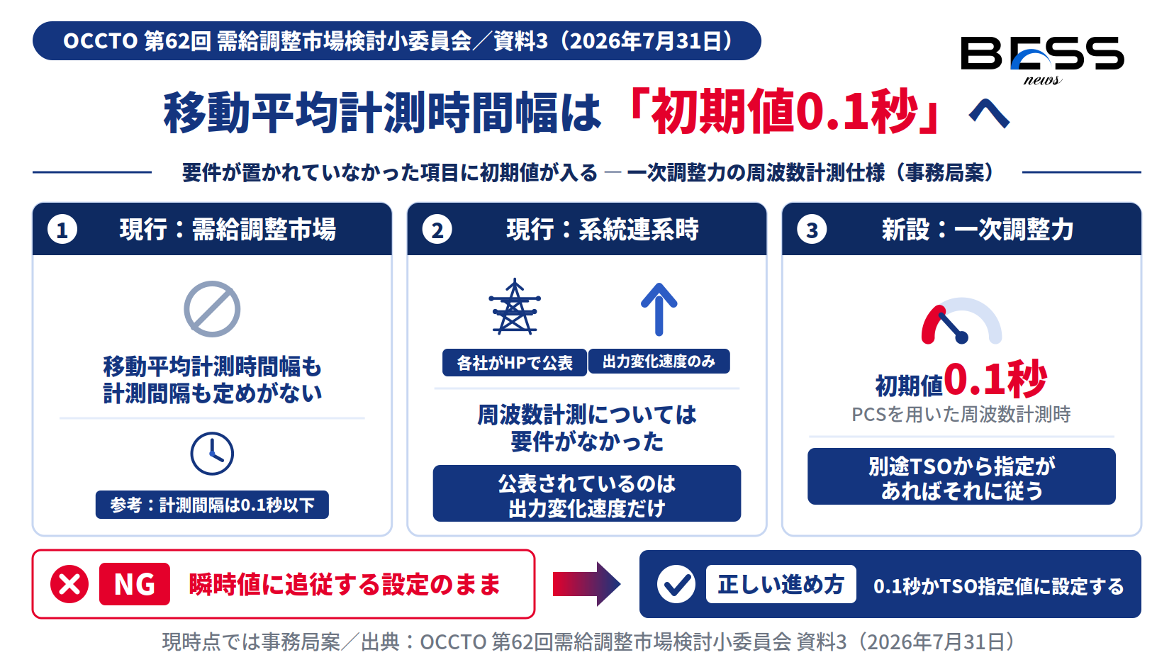 蓄電池のフリッカ対策で新設される一次調整力の周波数計測要件と現行要件を比べた図。初期値0.1秒